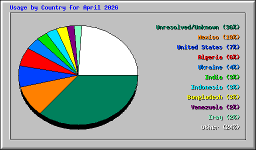 Usage by Country for April 2026
