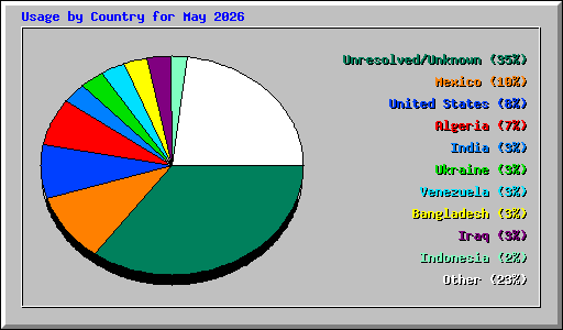 Usage by Country for May 2026