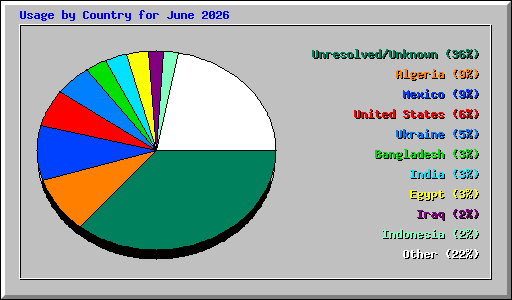 Usage by Country for June 2026