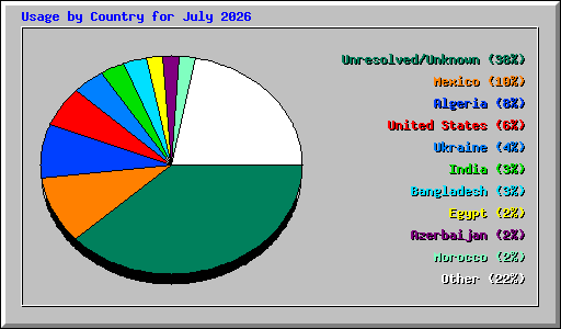 Usage by Country for July 2026