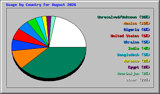 Usage by Country for August 2026