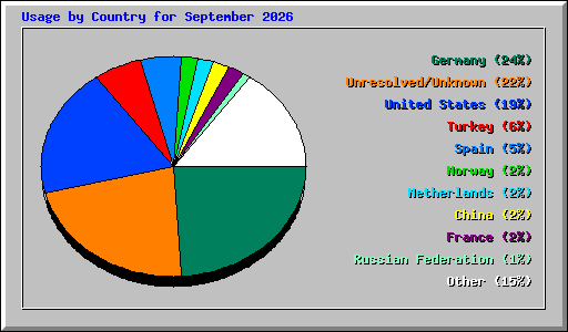 Usage by Country for September 2026