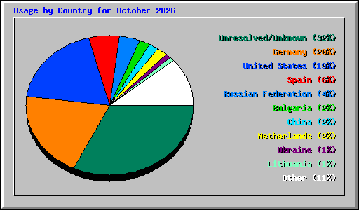 Usage by Country for October 2026