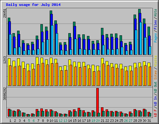 Daily usage for July 2014