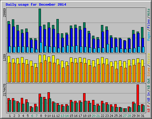 Daily usage for December 2014