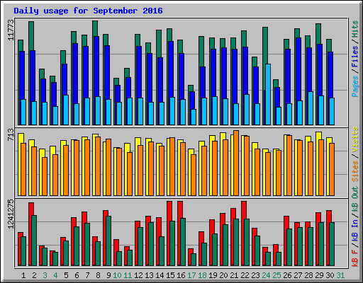 Daily usage for September 2016