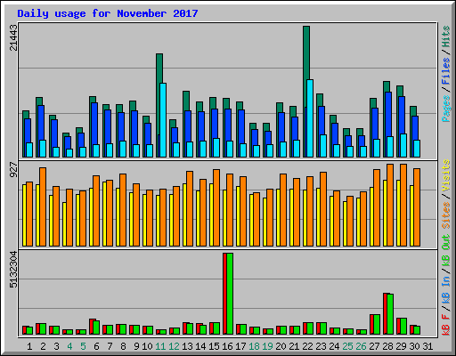 Daily usage for November 2017