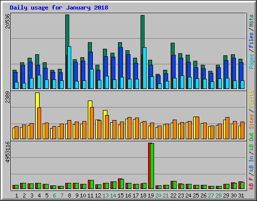Daily usage for January 2018