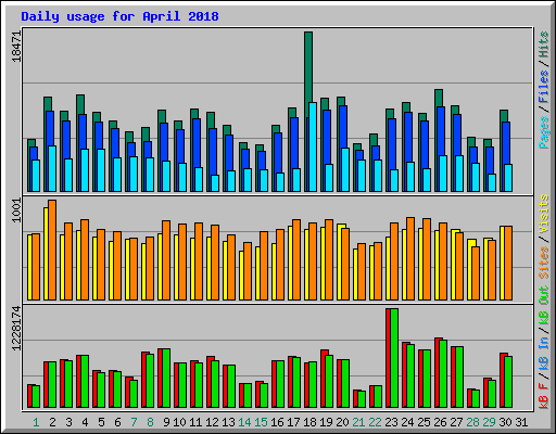 Daily usage for April 2018
