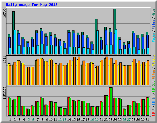 Daily usage for May 2018