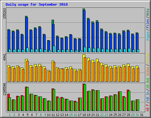 Daily usage for September 2018