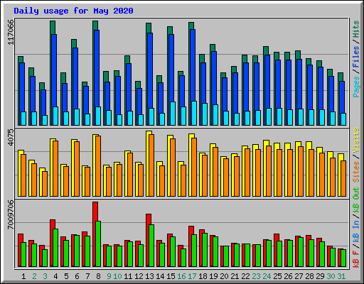 Daily usage for May 2020