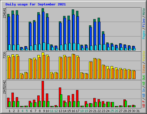 Daily usage for September 2021