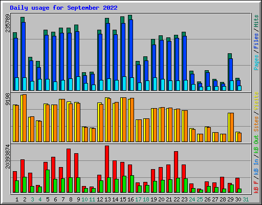 Daily usage for September 2022