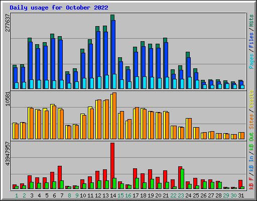 Daily usage for October 2022