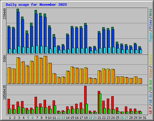 Daily usage for November 2022