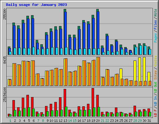 Daily usage for January 2023