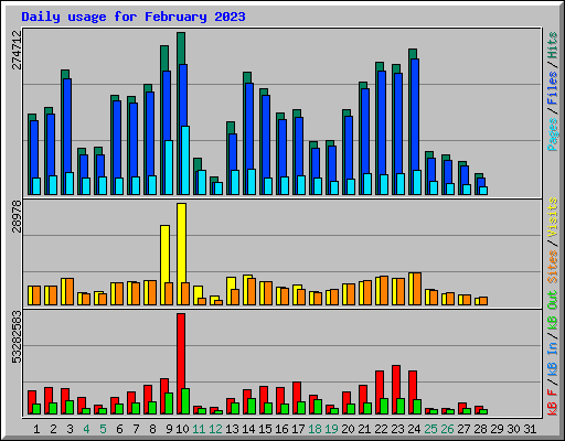 Daily usage for February 2023
