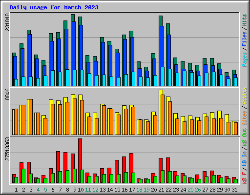 Daily usage for March 2023