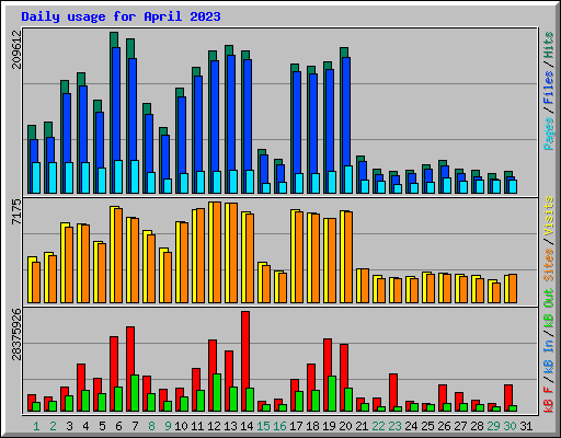 Daily usage for April 2023