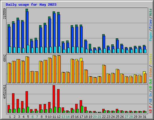 Daily usage for May 2023