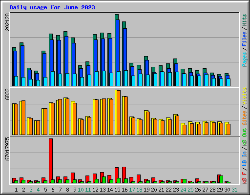 Daily usage for June 2023