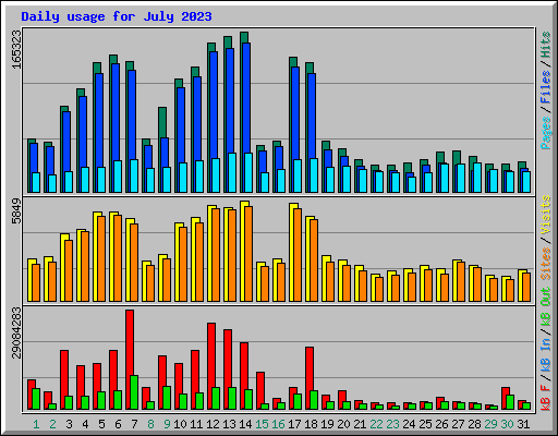 Daily usage for July 2023