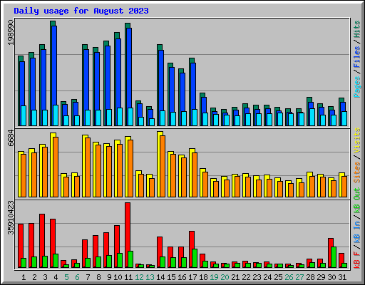 Daily usage for August 2023