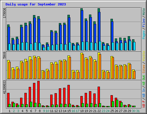 Daily usage for September 2023
