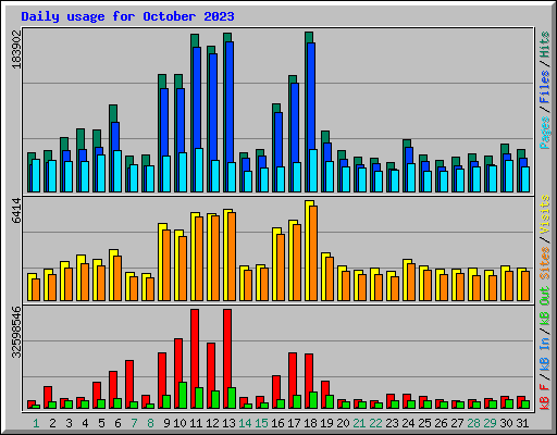 Daily usage for October 2023