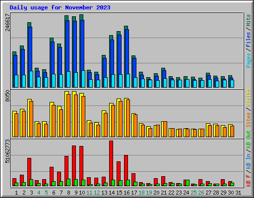 Daily usage for November 2023