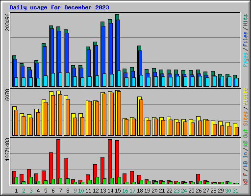 Daily usage for December 2023