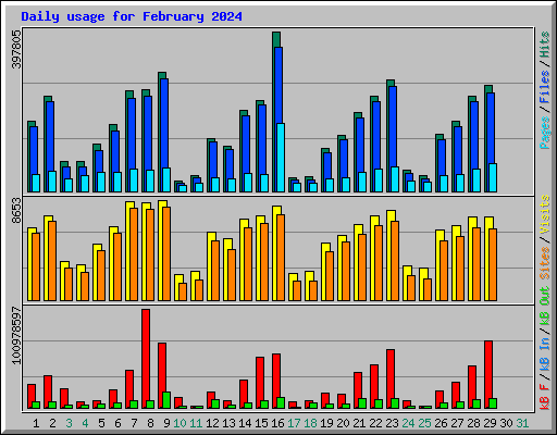 Daily usage for February 2024