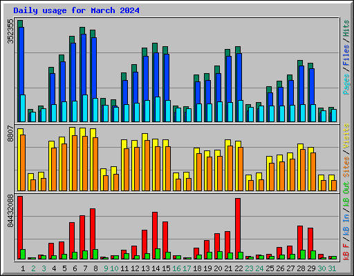 Daily usage for March 2024