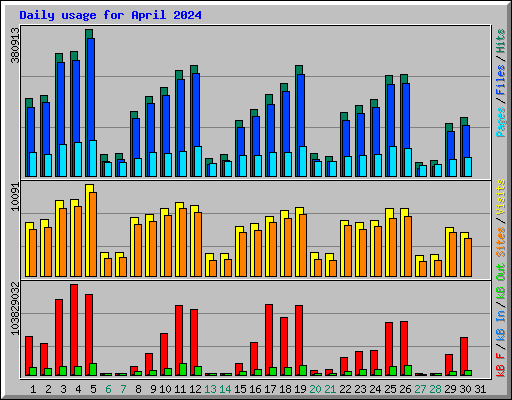 Daily usage for April 2024