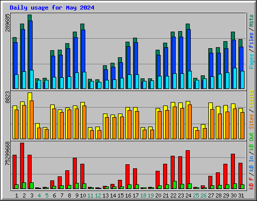 Daily usage for May 2024
