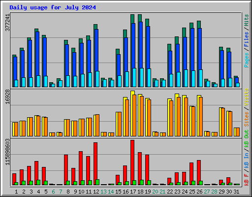 Daily usage for July 2024