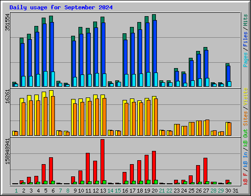 Daily usage for September 2024