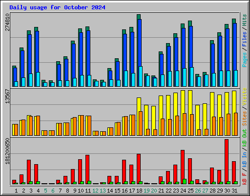 Daily usage for October 2024