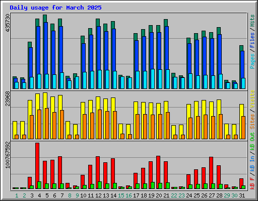 Daily usage for March 2025