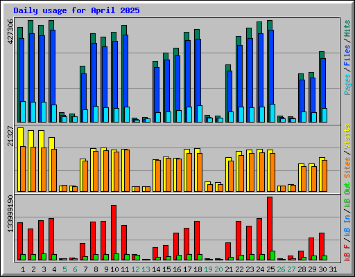 Daily usage for April 2025