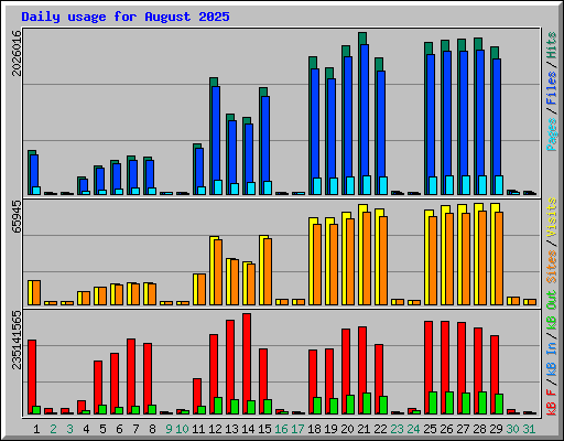 Daily usage for August 2025