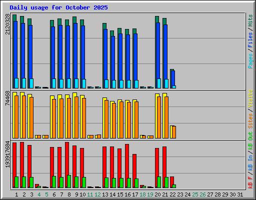 Daily usage for October 2025