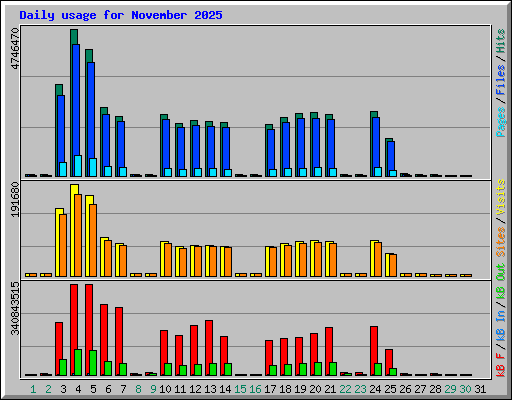 Daily usage for November 2025