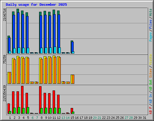 Daily usage for December 2025
