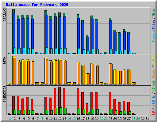 Daily usage for February 2026