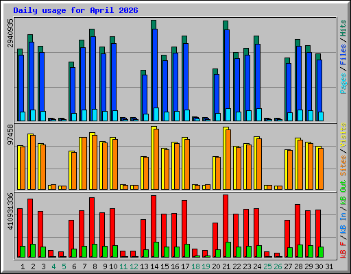 Daily usage for April 2026