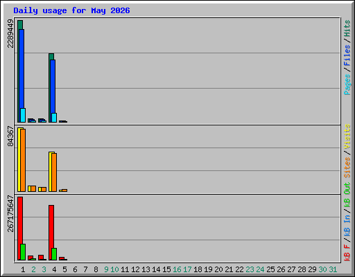 Daily usage for May 2026