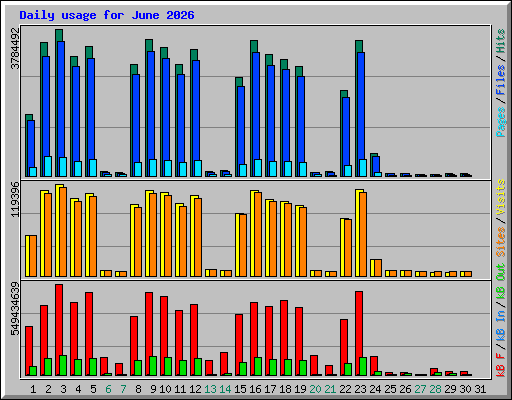 Daily usage for June 2026