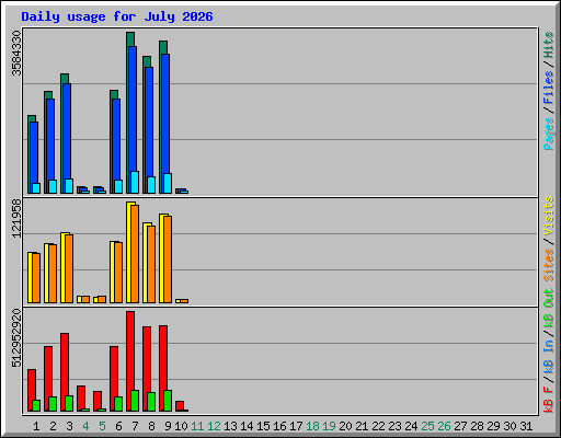 Daily usage for July 2026